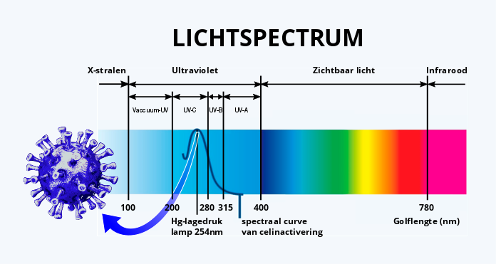 Covid 19 lichtspectrum